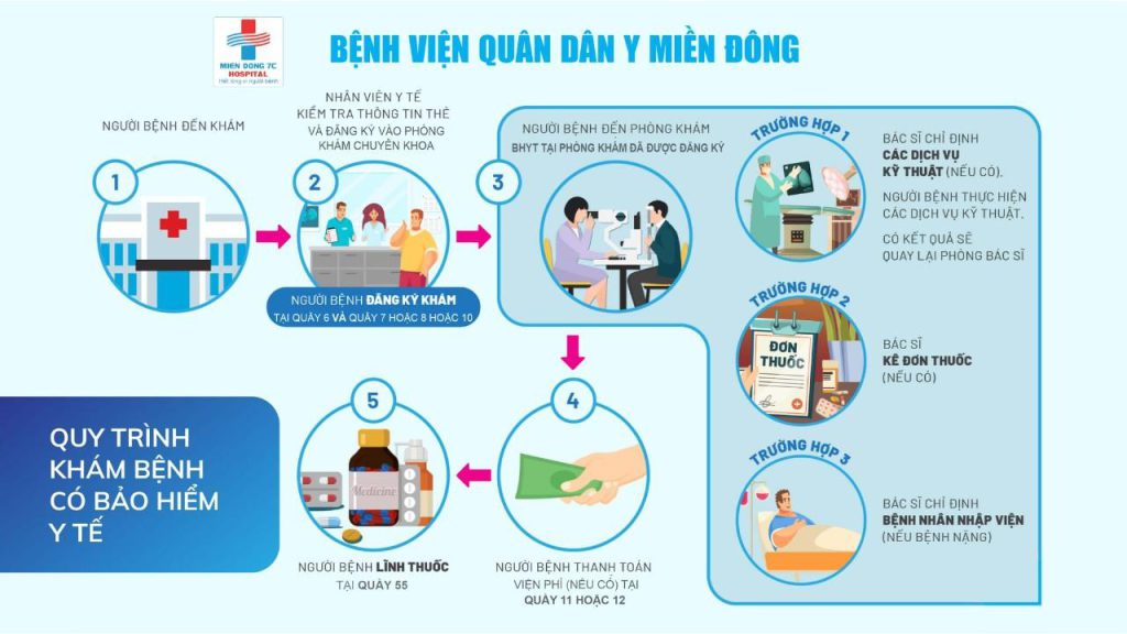 Quy trình khám bệnh BHYT